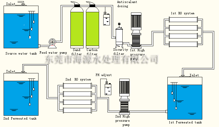 二級(jí)反滲透設(shè)備工藝流程圖