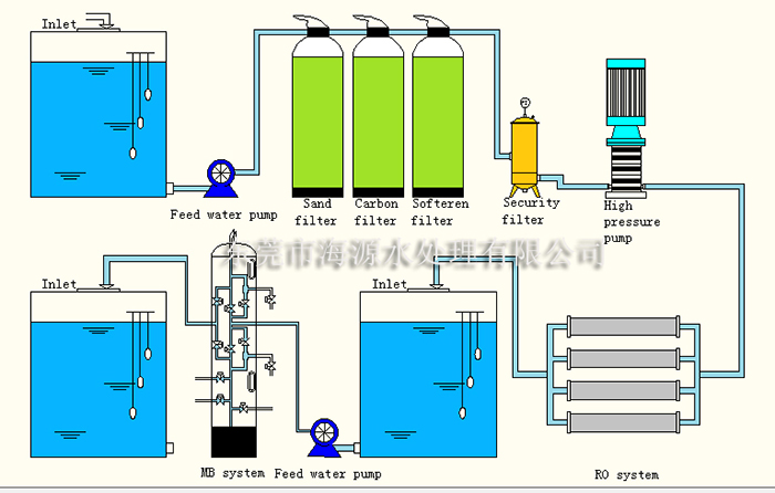 反滲透加混床工藝流程圖