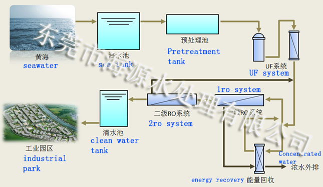 大型海水脫鹽淡化設備工藝圖