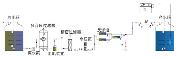 反滲透處理設(shè)備