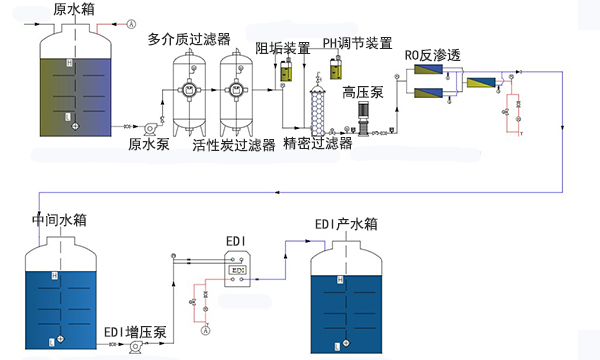 ro反滲透水處理設備生產廠家