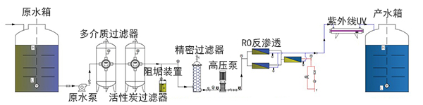 反滲透膜法水處理