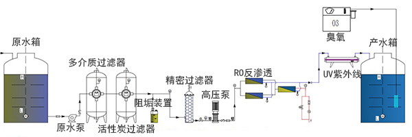 ro反滲透過濾純凈水處理設備