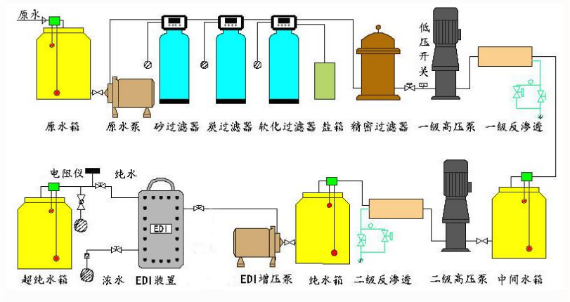 工業EDI<strong><a href='news.html' target='_blank' title='去離子水設備'>去離子水設備</a></strong>工藝流程圖