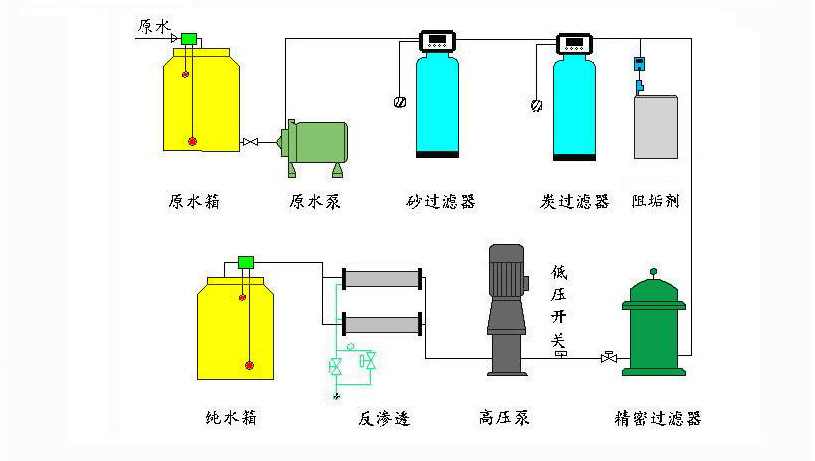 反滲透除鹽設(shè)備工藝圖 RO反滲透除鹽設(shè)備工藝流程圖