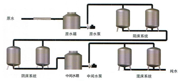 離子交換床工藝流程圖 復床加混床工藝流程圖