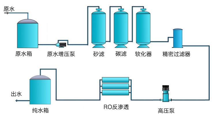 單級反滲透設備工藝流程圖 一級RO反滲透設備工藝流程圖