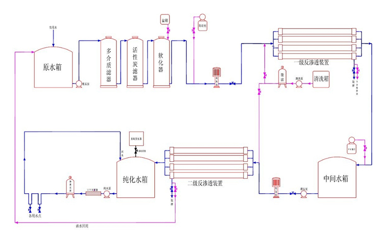 雙級反滲透純化水系統工藝流程圖 二級反滲透純化水系統工藝流程